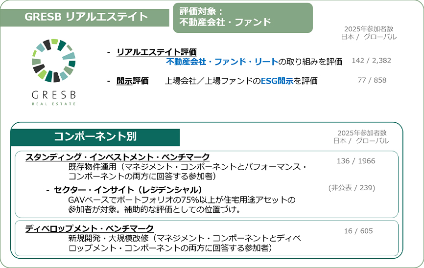 GRESBリアルエステイト（GRESB Real Estate）