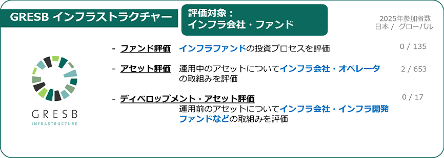 GRESBリアルエステイト（GRESB Real Estate）