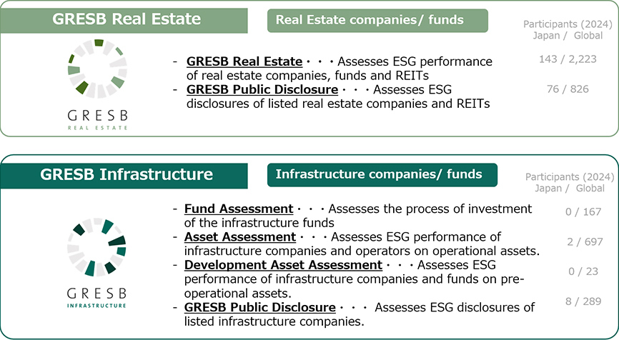 GRESBリアルエステイト（GRESB Real Estate）