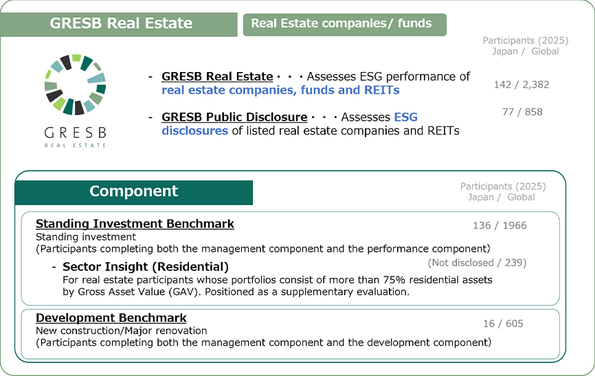 GRESBリアルエステイト（GRESB Real Estate）