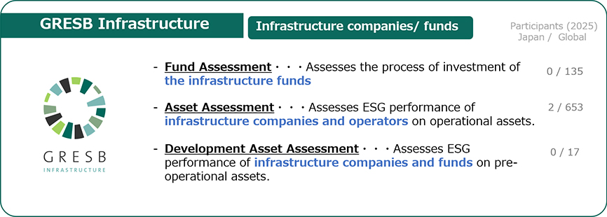 GRESBリアルエステイト（GRESB Real Estate）